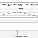 شاخص MTTR