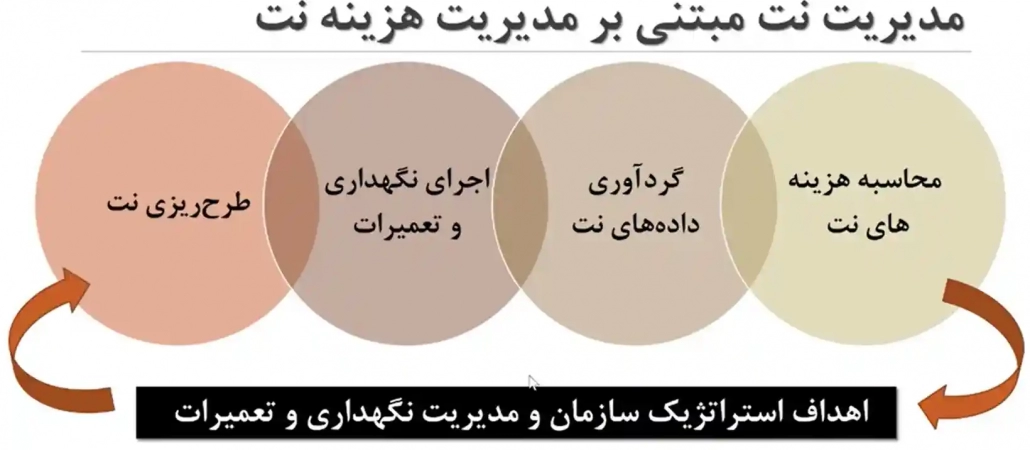 کاهش هزینه‌ های نگهداری و تعمیرات و کاهش توقفات تجهیزات